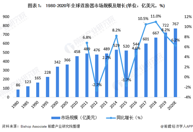 2021年全球連接器行業(yè)市場現(xiàn)狀與競爭格局分析美國廠商仍然占據(jù)主導(dǎo)地位