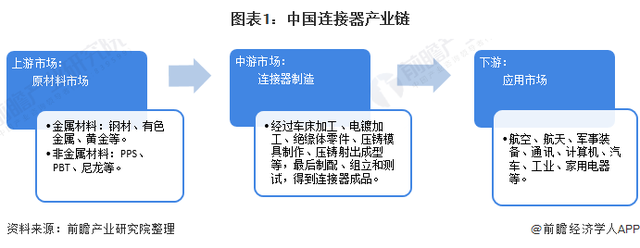 2021年中國連接器行業(yè)發(fā)展現(xiàn)狀及進(jìn)出口情況分析貿(mào)易順差持續(xù)擴(kuò)大