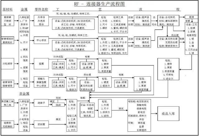 連接器的生產(chǎn)工藝